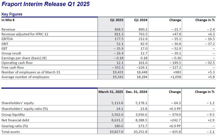 Fraport Group Records Slightly Lower Result in First Quarter of 2025
