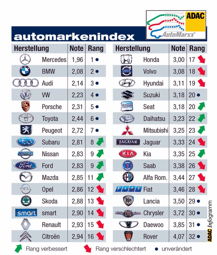 Der ADAC-AutoMarxX / Mercedes stärkste Marke 2002 / Automobil-Club aktualisiert Markenuntersuchung