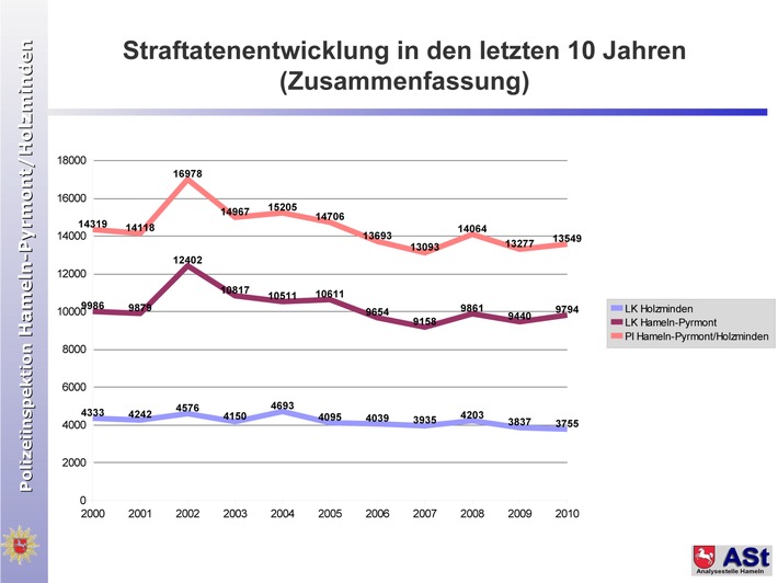 POL-HM: Kriminalstatistik 2010 der Polizeiinspektion Hameln-Pyrmont/Holzminden - Aufklärungsquote der Polizeiinspektion Hameln-Pyrmont/Holzminden auf Topniveau