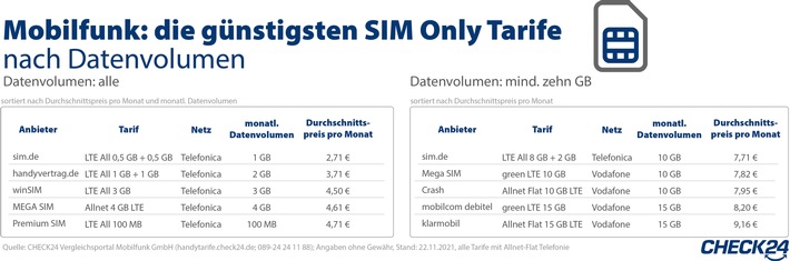 Wechsel des Mobilfunktarifs: Deutsche sparten 131,6 Millionen Euro
