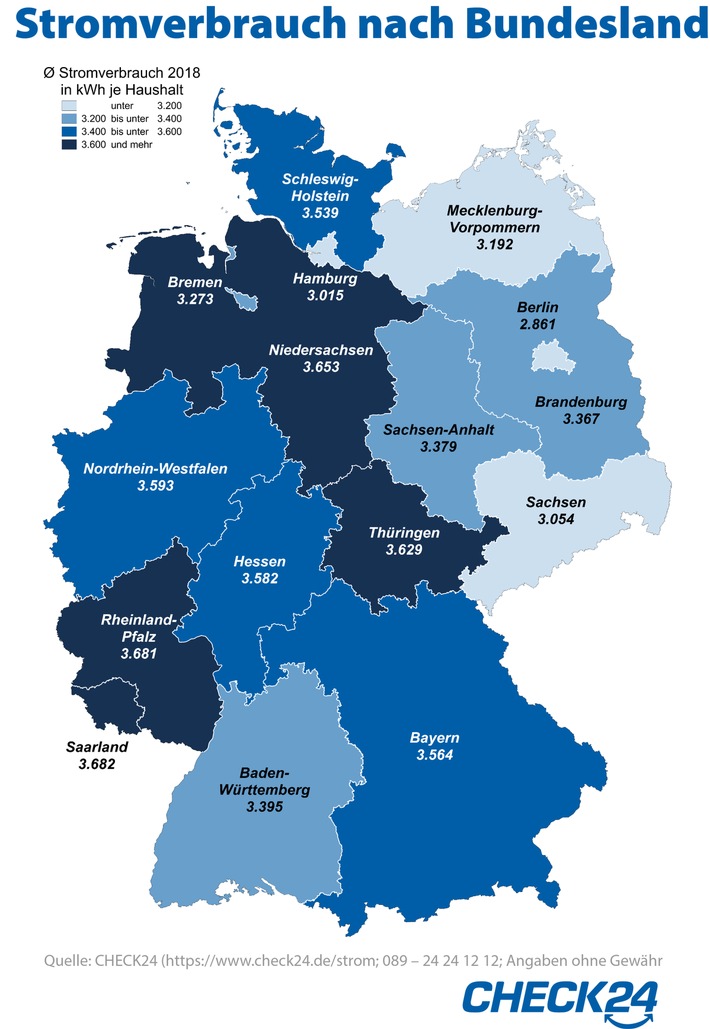 Saarländer und Rheinland-Pfälzer verbrauchen am meisten Strom