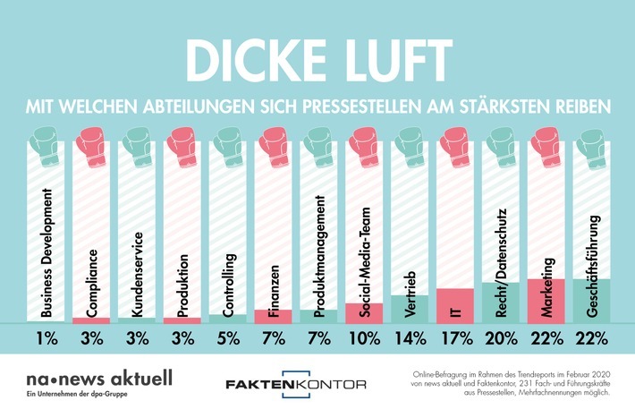 Die größten Meinungsverschiedenheiten haben Pressesprecher*innen mit der Geschäftsführung und dem Marketing. Zu diesem Ergebnis kommt eine aktuelle Umfrage von news aktuell und Faktenkontor, an der 231 Kommunikationsprofis teilgenommen haben. Weiterer Text über ots und www.presseportal.de/nr/6344 / Die Verwendung dieses Bildes ist für redaktionelle Zwecke honorarfrei. Veröffentlichung bitte unter Quellenangabe: "obs/news aktuell GmbH"