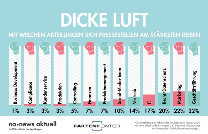 Mit diesen Abteilungen haben Pressestellen die meisten Konflikte