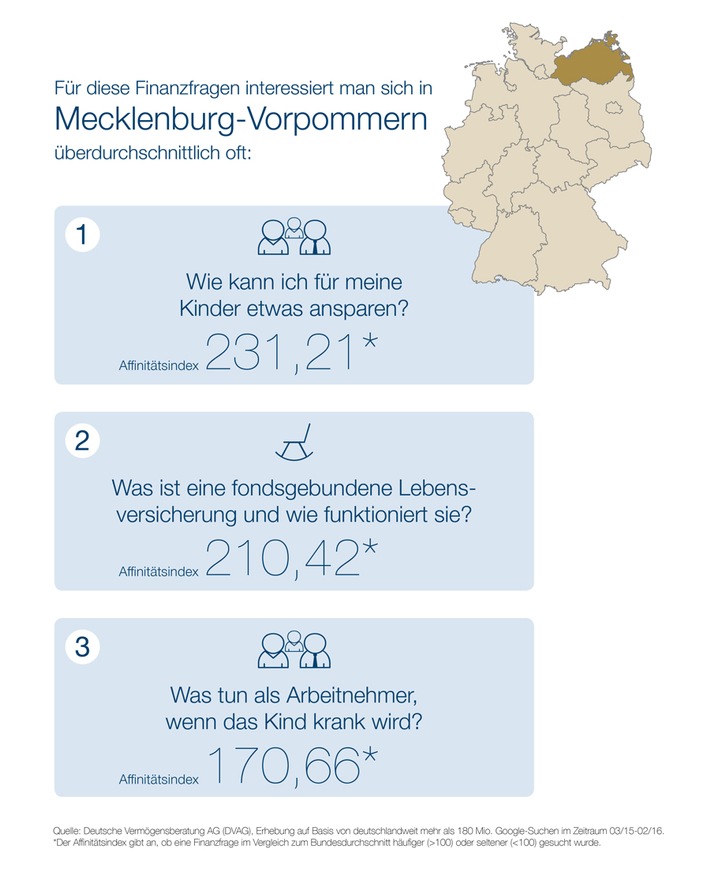 "Webcheck Finanzfragen" - Aktuelle Studie der DVAG und ibi research: Immobilienfinanzierung ist das Top-Thema für Finanzsurfer in Mecklenburg-Vorpommern