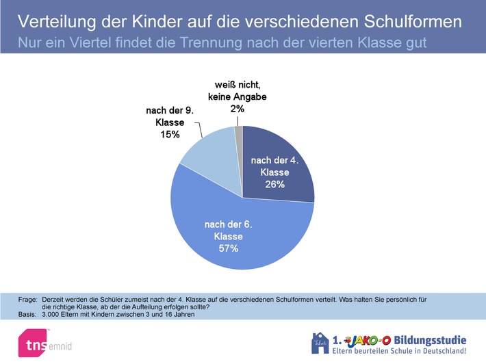 Für gerechtere Bildungschancen: Mehrheit der Eltern für sechs Jahre Grundschule - auch PISA-Experten für spätere Aufteilung auf Schulformen (mit Bild)