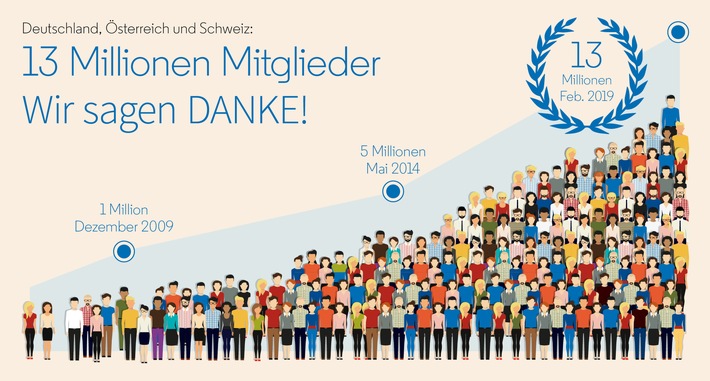 13 Millionen Mitglieder im deutschsprachigen Raum vernetzen sich über LinkedIn