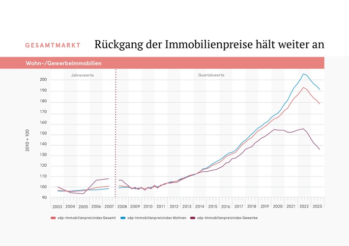 vdp-Immobilienpreisindex: Rückgang der Immobilienpreise hält weiter an