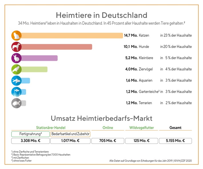 ZZF Presse: Deutscher Heimtiermarkt 2019 wieder gewachsen