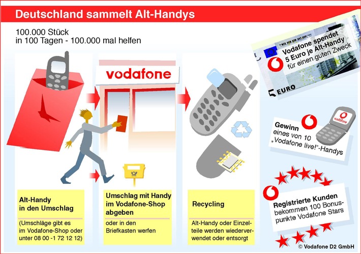 Vodafone D2 startet Recycling-Kampagne und spendet 5 Euro je Alt-Handy