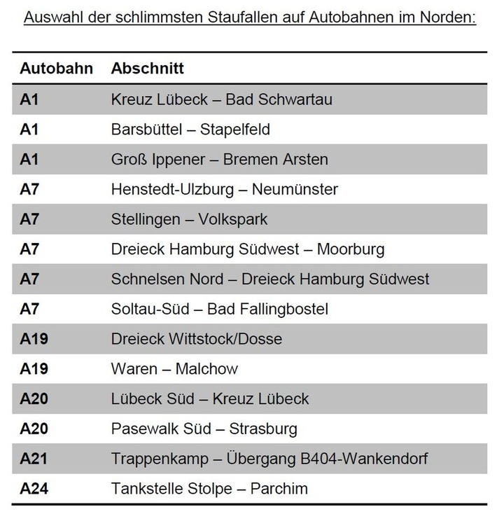 Staualarm: ADAC Hansa warnt vor Stillstand auf den norddeutschen Autobahnen
