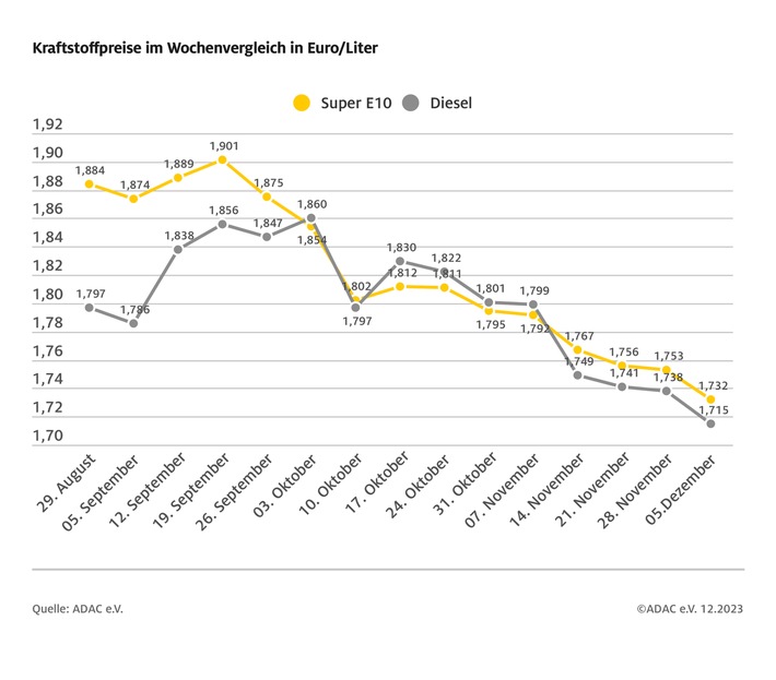 Kraftstoffpreise geben spürbar nach / Rohölnotierungen über vier US-Dollar niedriger als in der Vorwoche / weiter Spielraum für günstigere Spritpreise / Diesel weiterhin kaum billiger als Benzin