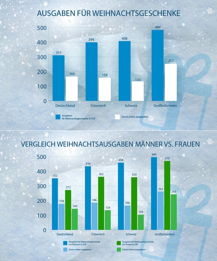 Schweizer Männer geben für Weihnachtsgeschenke / 27 % mehr aus als Frauen
