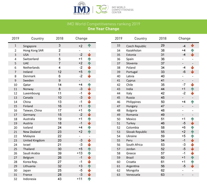 IMD World Competitiveness Ranking: Singapur löst USA als wettbewerbsfähigstes Land der Welt ab
