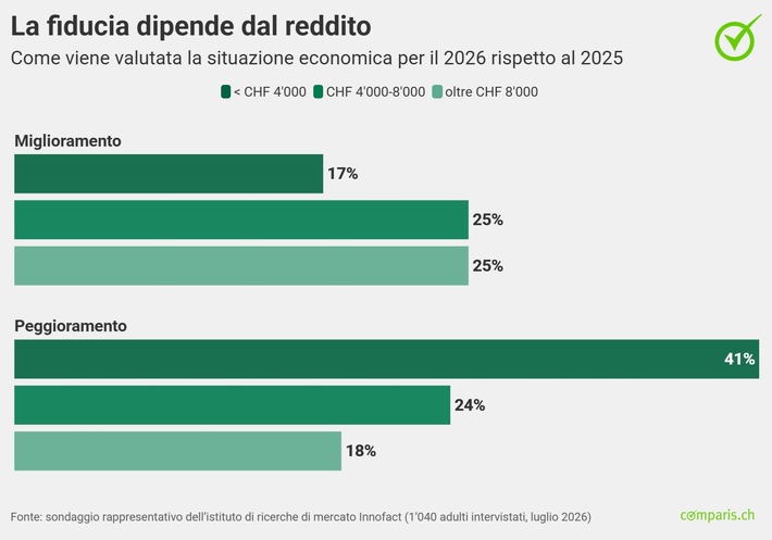 Comunicato stampa: Il divario tra poveri e ricchi aumenta, il che si riflette anche nei premi delle casse malati