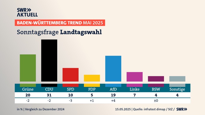 BW-Trend: CDU hält Grüne auf Abstand