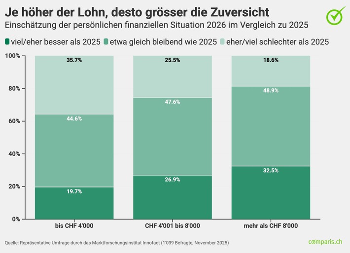 Medienmitteilung: Schweizer Optimisten hoffen bei Finanzen 2026 primär auf Bonus und einen besser bezahlten Job