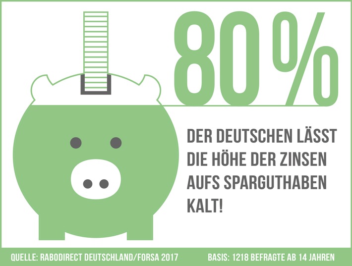 Forsa-Studie: Zinstief lässt die Deutschen kalt / Die große Mehrheit legt monatlich Geld zurück - weil es beruhigt