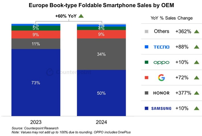 HONOR treibt Wachstum im europäischen Foldable-Markt an / Kurz vor dem Launch des HONOR Magic V5 belegen aktuelle Marktforschungsdaten den großen Einfluss von HONOR im Foldable-Segment