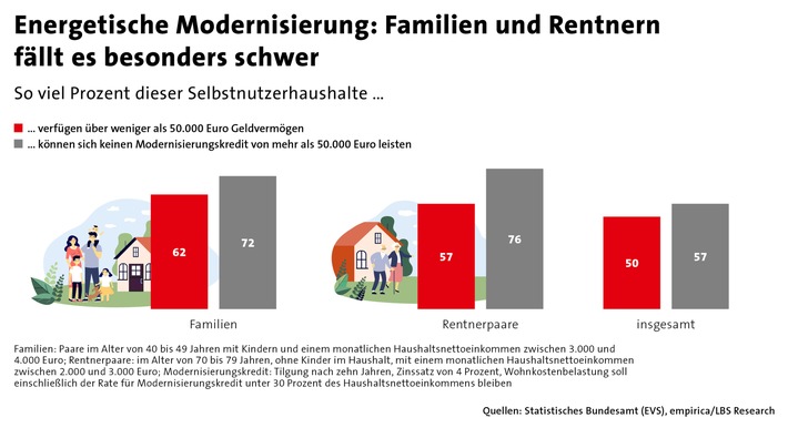 Energetische Modernisierung - Familien und Rentnern fällt es besonders schwer.jpg