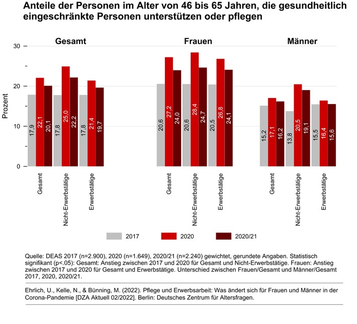 Vor allem Frauen stemmen Unterstützung und Pflege von Angehörigen, in der Pandemie stärker als zuvor