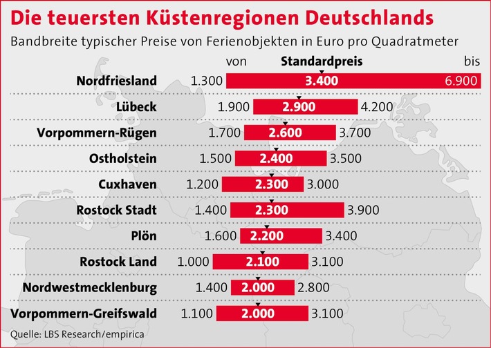Ferienimmobilien: Preisboom an Deutschlands Küsten / Wachsende Nachfrage führt zu kräftigen Preissteigerungen - Noch gibt es preiswerte Gegenden