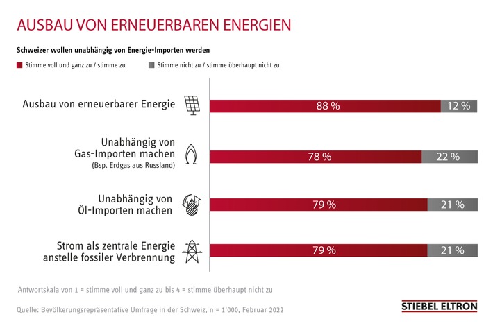 Energie-Importe: Rund 80 Prozent der Schweizer wollen unabhängig werden