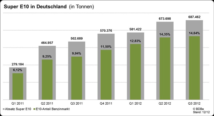 Super E10 erreicht 14 Prozent Marktanteil (BILD)