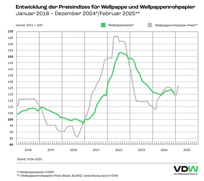 Wellpappenindustrie 2024: robust in der Krise / Leichtes Absatzplus, deutliches Umsatzminus und hohe Kostenbelastung