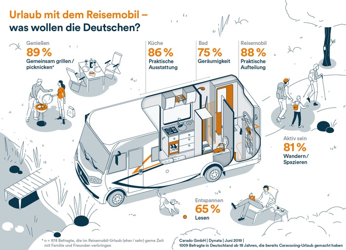 Urlaub mit dem Reisemobil - Was wollen die Deutschen? / Carado präsentiert Studienergebnisse und Konzeptfahrzeug