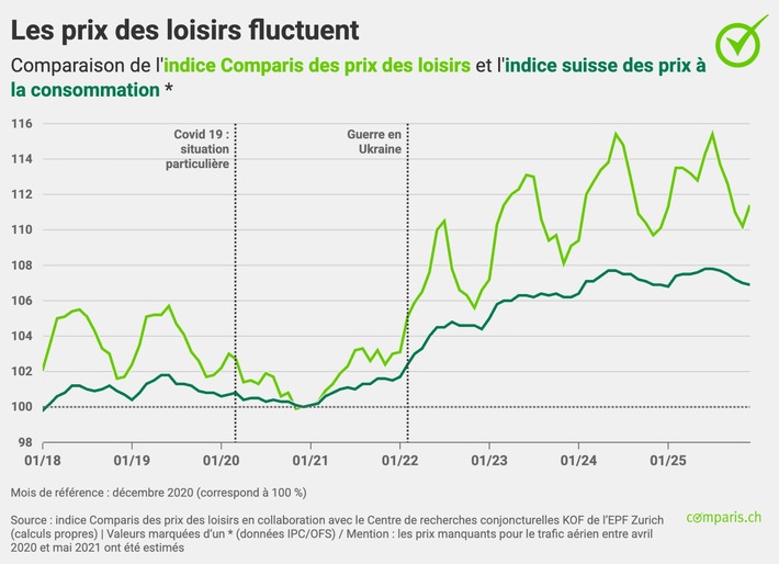 Communiqué de presse : Les logements de vacances et les vols en forte hausse