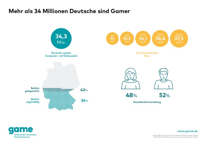 game_Grafik-Mehr als 34 Millionen Deutsche sind Gamer.jpg