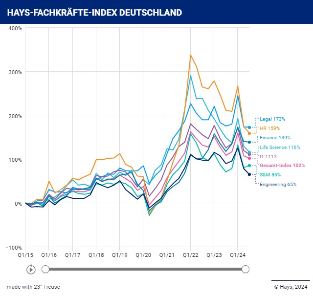 Hays Fachkräfte-Index Q3/2024 / Stellengesuche im zweiten Quartal in Folge rückläufig