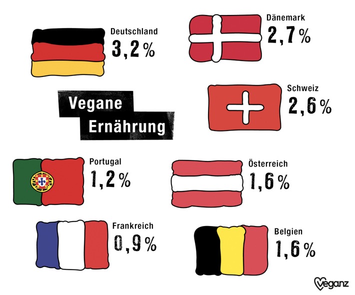 Fleischesser gehören der Vergangenheit an - Veganz stellt zum Weltvegantag europäischen Ernährungsreport vor
