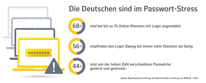 Die Deutschen sind im Passwort-Stress