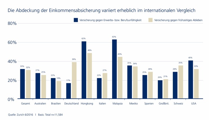 Internationale Studie: Deutsche sind Schlusslicht bei der Einkommensabsicherung