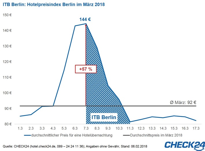 Hotelpreise steigen zur ITB Berlin um 57 Prozent