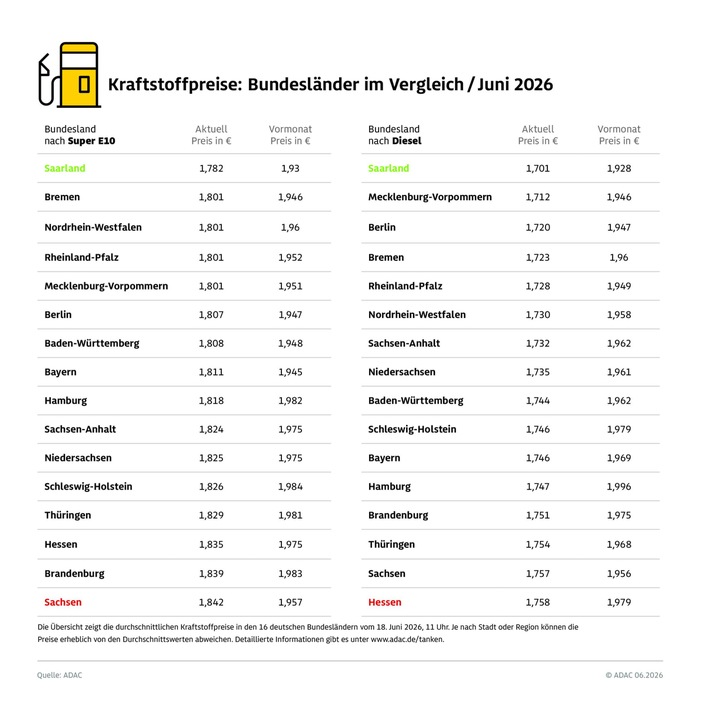 In Sachsen und Hessen tankt man am teuersten / Saarland mit den niedrigsten Kraftstoffpreisen / ADAC Auswertung: Preisunterschiede zwischen den Bundesländern von bis zu sechs Cent
