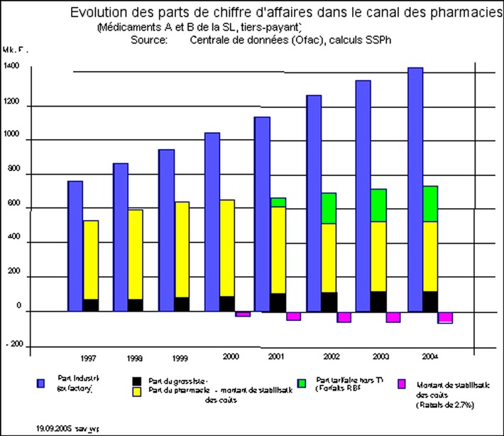 Primes 2006 - Revenu des pharmaciens gelé depuis l
