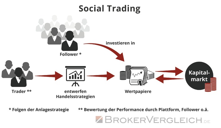 Trend Social Trading - Schöne neue Anlegerwelt?
