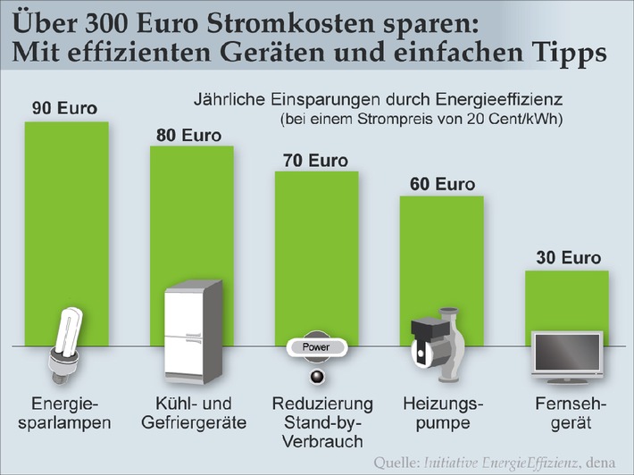 Über 300 Euro Stromkosten sparen: Mit effizienten Geräten und einfachen Tipps - Ineffiziente und veraltete Technik treibt die Stromkosten in die Höhe