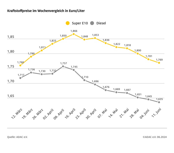 Preis für Benzin und Diesel erneut gesunken / Super E10 kostet aktuell 1,769 Euro / Dieselpreis bei 1,635 / Abends Tanken deutlich billiger als morgens