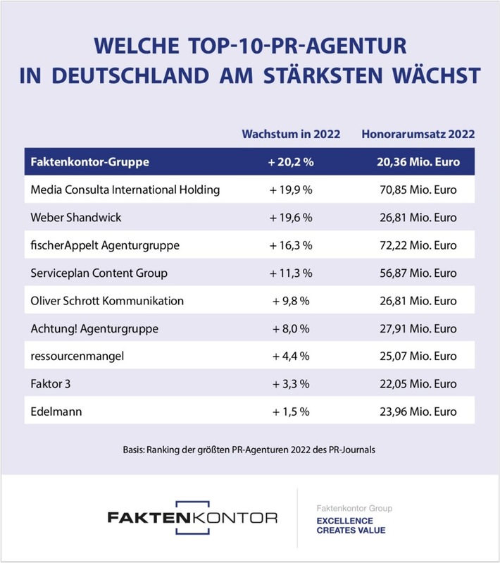 Faktenkontor ist die am schnellsten wachsende Top-10-PR-Agentur Deutschlands