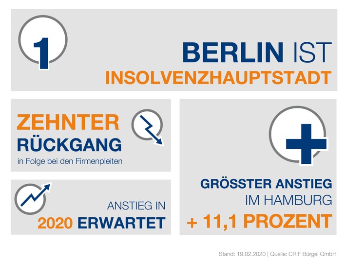 Neuer Tiefstand bei den Firmeninsolvenzen - Berlin ist Insolvenz-Hauptstadt