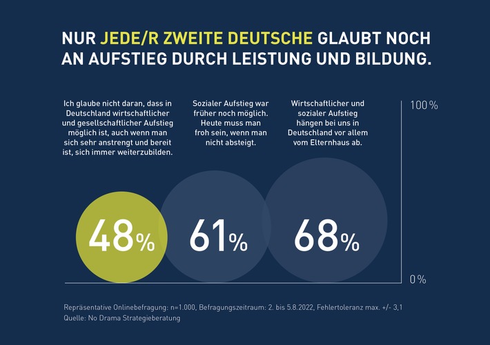 Umfrage: Aufstieg durch Bildung war gestern, Nicht-Absteigen ist das Ziel / Nur jeder zweite Deutsche glaubt noch an Aufstieg durch Leistung und Bildung
