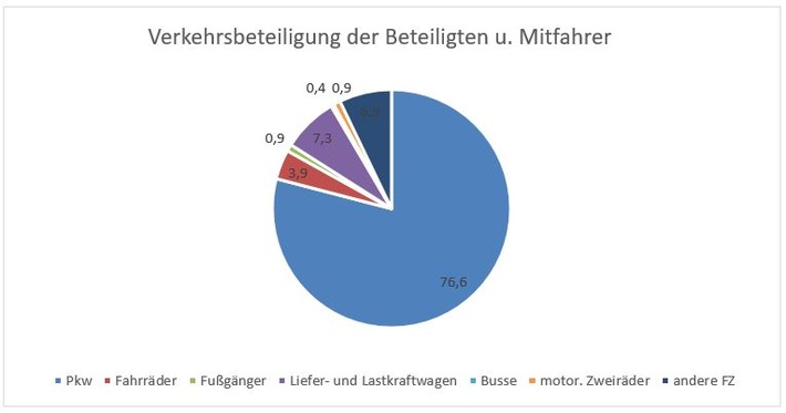 POL-HRO: Verkehrsunfallstatistik 2020 für die Hanse- und Universitätsstadt Rostock