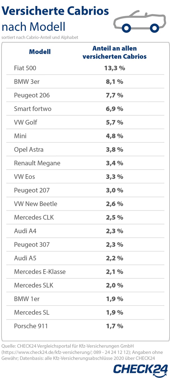 Der Fiat 500 ist das beliebteste Cabrio - außer in Rheinland-Pfalz & dem Saarland