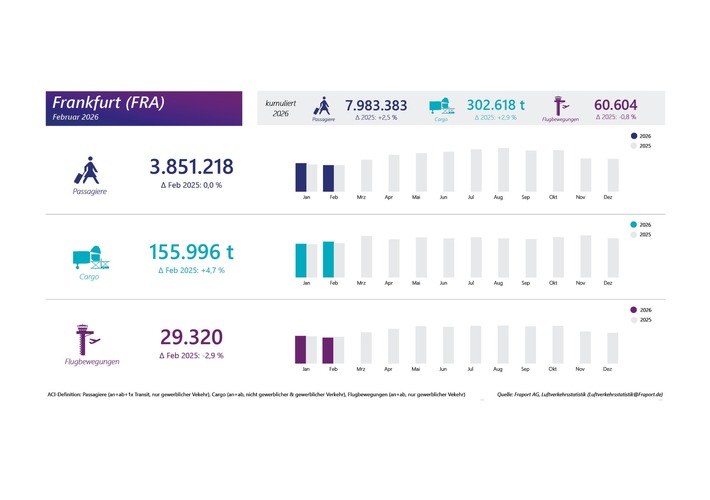Fraport-Verkehrszahlen im Februar 2026: Winterwetter und Streik beeinflussen Aufkommen in Frankfurt