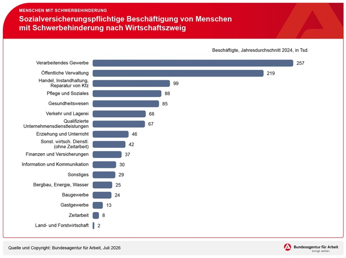 Zahl der Beschäftigten mit Schwerbehinderung auf 1,14 Millionen gestiegen // BA-Presseinfo Nr.28