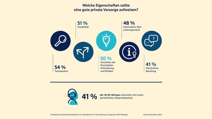 Diese Eigenschaften sollte eine gute private Vorsorge aufweisen. / Weiterer Text über ots und www.presseportal.de/nr/61791 / Die Verwendung dieses Bildes für redaktionelle Zwecke ist unter Beachtung aller mitgeteilten Nutzungsbedingungen zulässig und dann auch honorarfrei. Veröffentlichung ausschließlich mit Bildrechte-Hinweis.