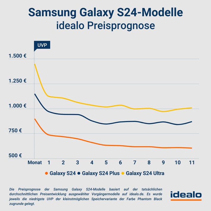 Samsung Galaxy S24-Preisprognose: Nach einem Monat könnte Ersparnis von über 160 Euro möglich sein